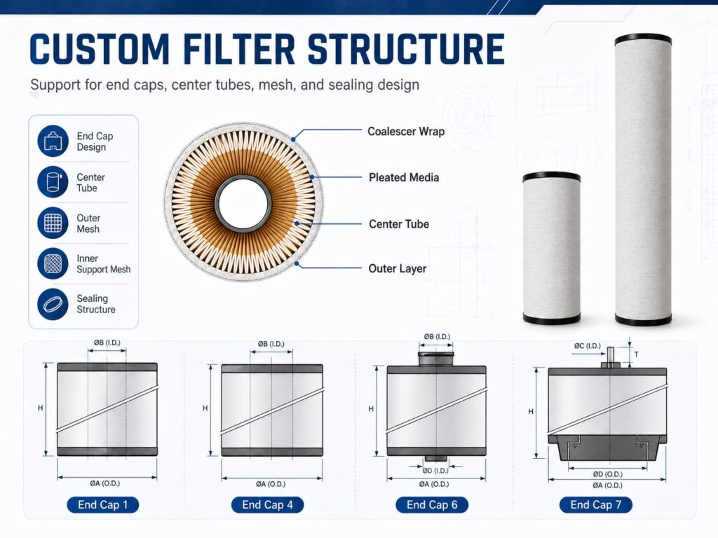 Custom filter structure infographic showing a filter cross-section, end cap design options, center tube and mesh structure, sealing components, and two cylindrical filter elements