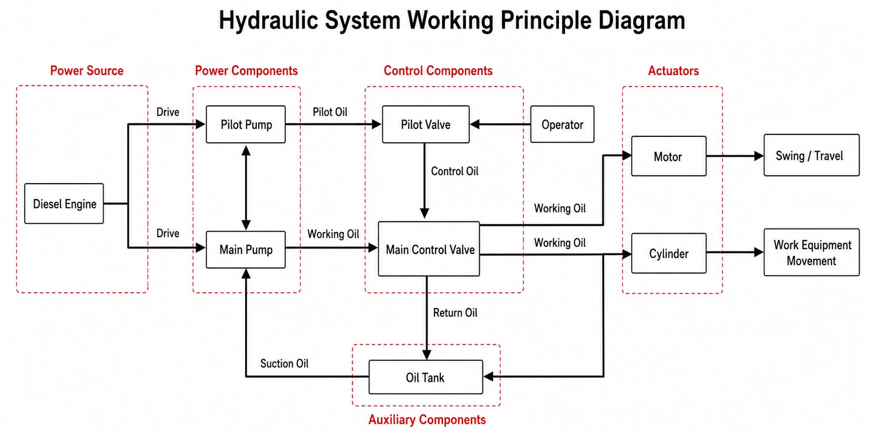 Hydraulic system working principle diagram showing diesel engine, pilot pump, main pump, pilot valve, main control valve, oil tank, motor and cylinder flow relationships